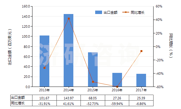 2013-2017年中國鍛軋鉬條、桿、型材(不包括簡單燒結(jié)的條、桿)(HS81029500)出口總額及增速統(tǒng)計(jì)